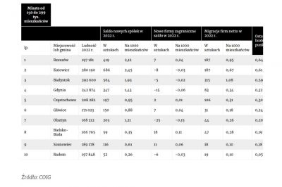 zrzut fragmentu artykułu magazynu Forbes - tabela z danymi/ źr&oacute;dło: COIG
